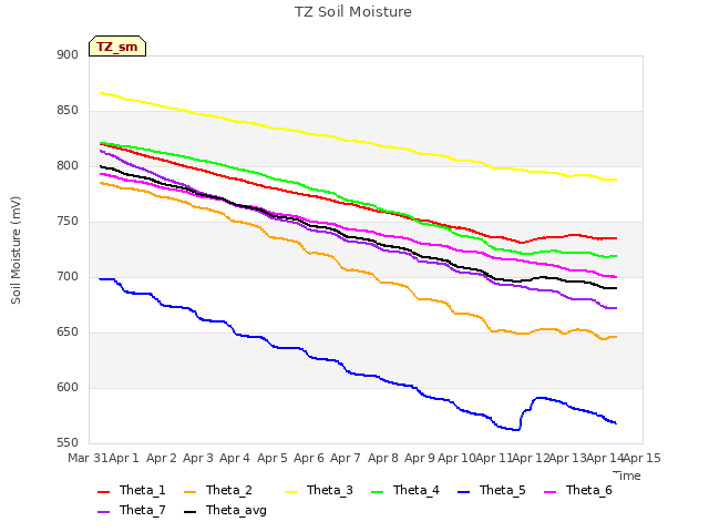 plot of TZ Soil Moisture