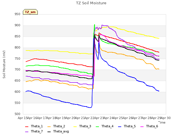 plot of TZ Soil Moisture