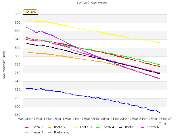 plot of TZ Soil Moisture