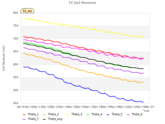plot of TZ Soil Moisture