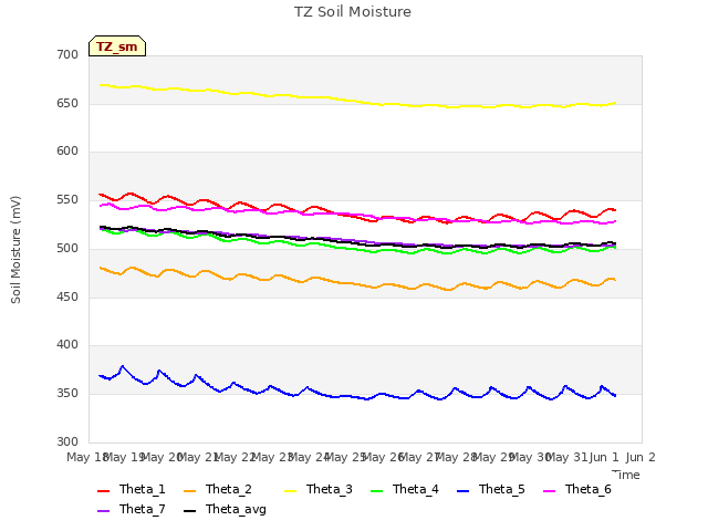 plot of TZ Soil Moisture