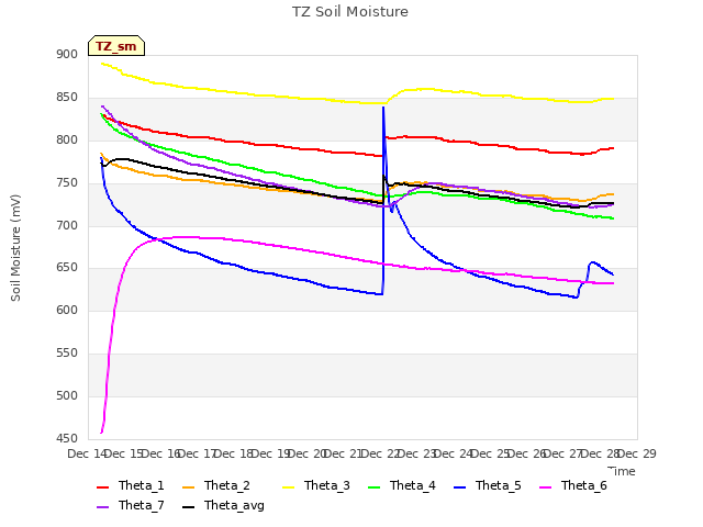 plot of TZ Soil Moisture