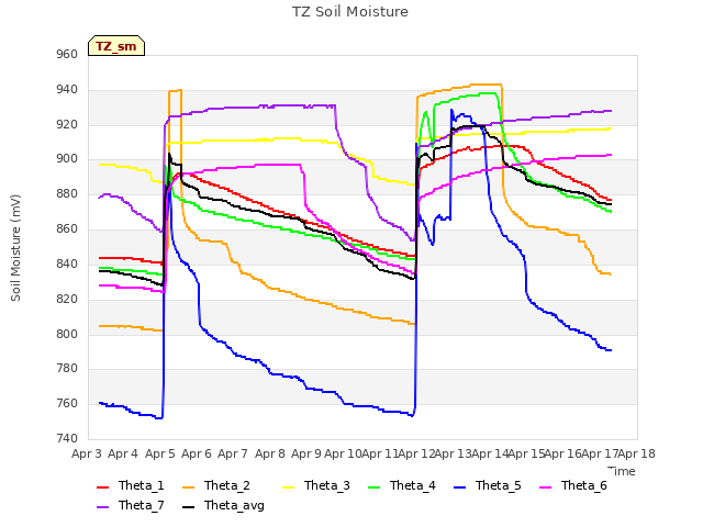 plot of TZ Soil Moisture