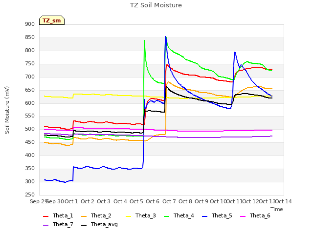 plot of TZ Soil Moisture