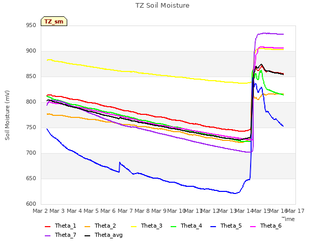 plot of TZ Soil Moisture