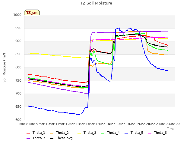 plot of TZ Soil Moisture