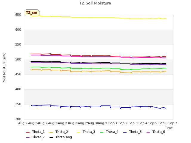 plot of TZ Soil Moisture