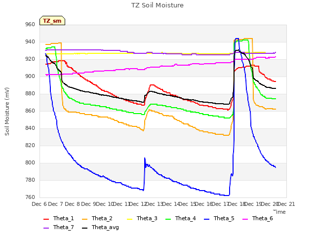 plot of TZ Soil Moisture