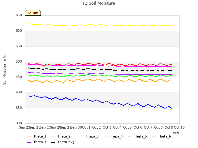 plot of TZ Soil Moisture