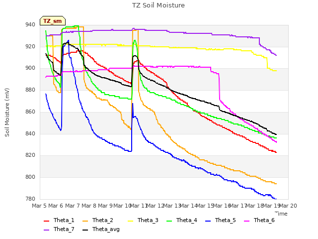 plot of TZ Soil Moisture