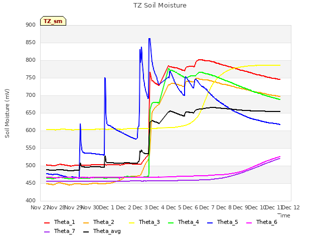 plot of TZ Soil Moisture