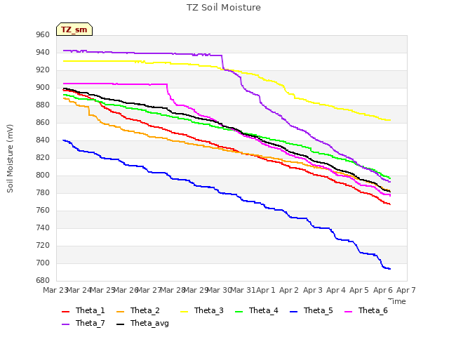 plot of TZ Soil Moisture