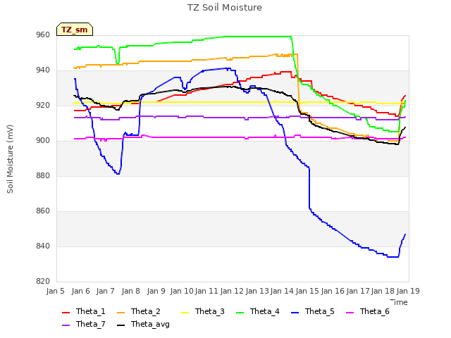 plot of TZ Soil Moisture
