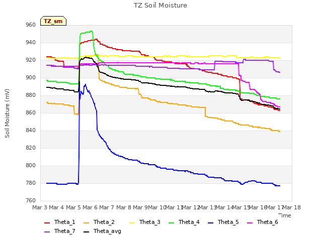 plot of TZ Soil Moisture