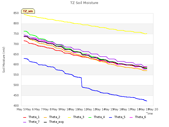 plot of TZ Soil Moisture