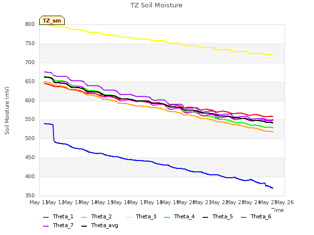 plot of TZ Soil Moisture