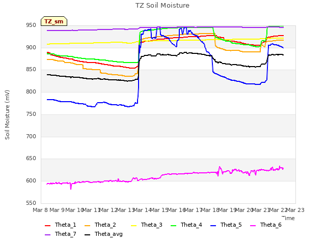 plot of TZ Soil Moisture