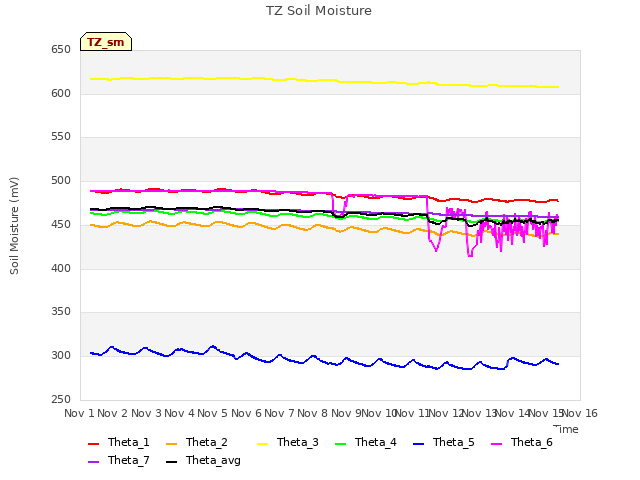 plot of TZ Soil Moisture