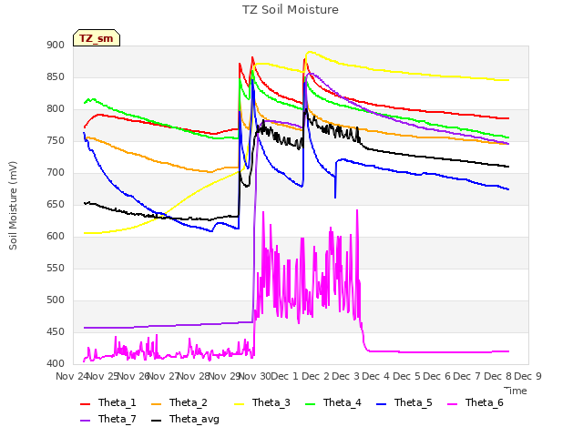 plot of TZ Soil Moisture