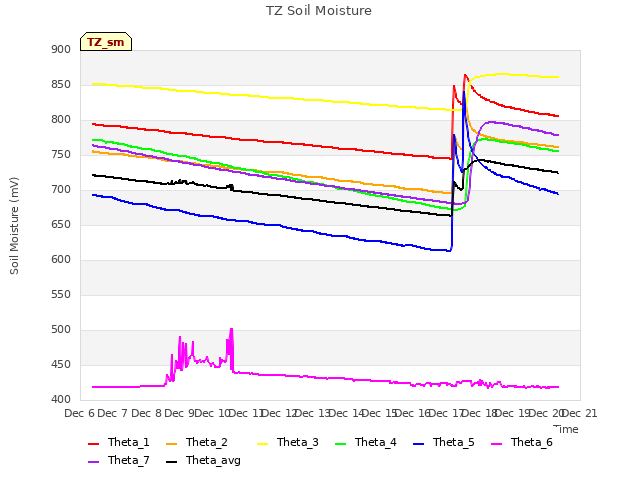 plot of TZ Soil Moisture