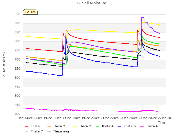 plot of TZ Soil Moisture