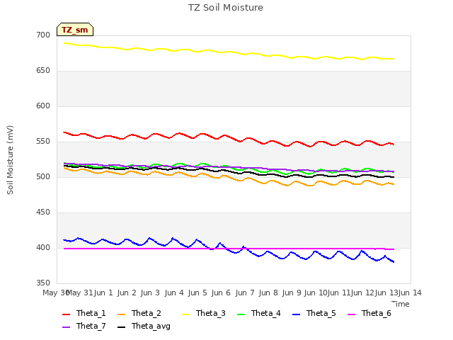 plot of TZ Soil Moisture
