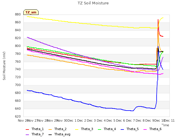 plot of TZ Soil Moisture