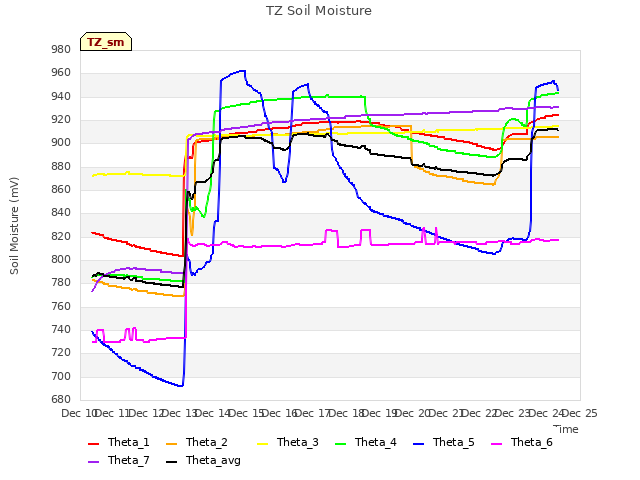 plot of TZ Soil Moisture
