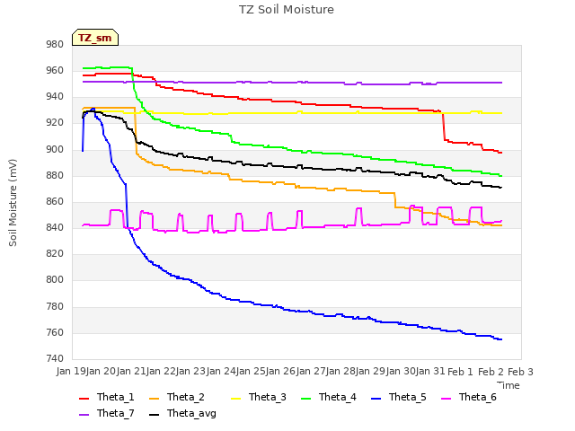 plot of TZ Soil Moisture