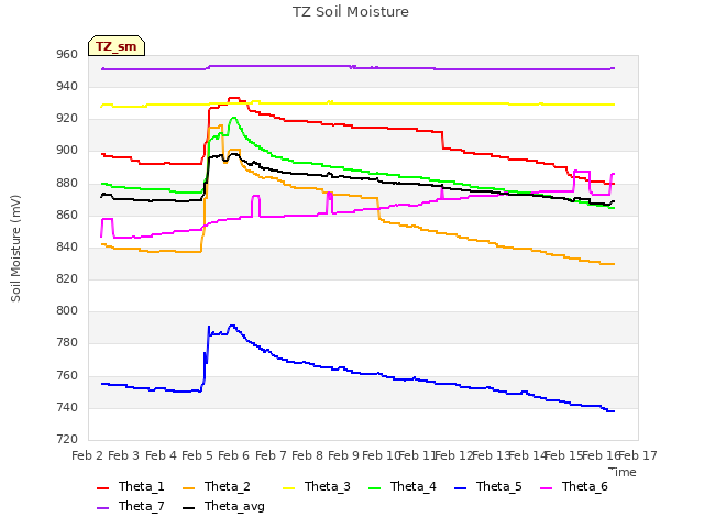 plot of TZ Soil Moisture