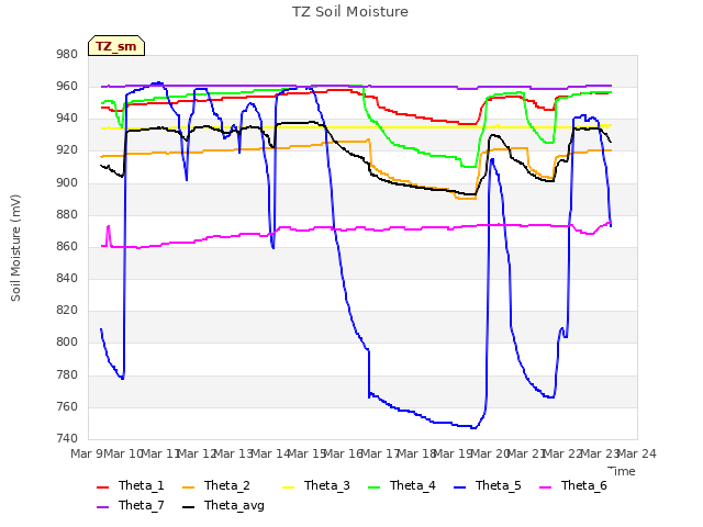 plot of TZ Soil Moisture