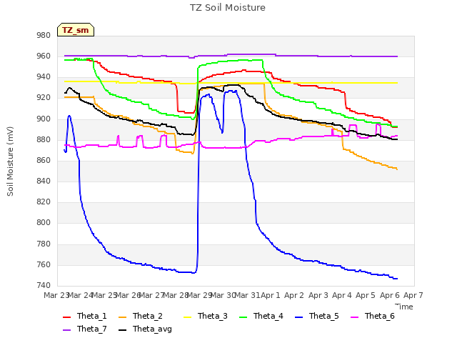 plot of TZ Soil Moisture