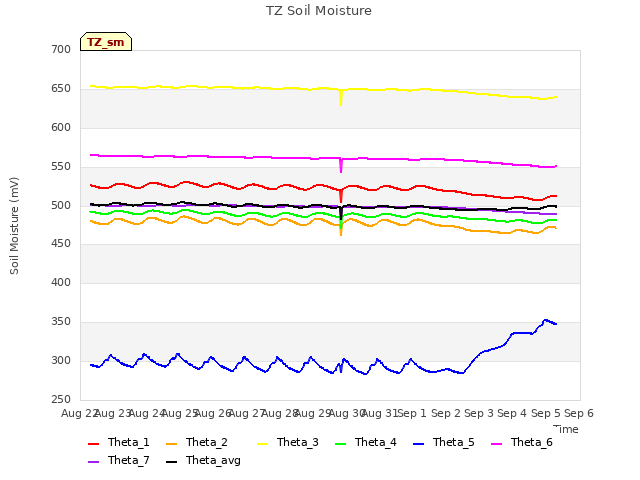 plot of TZ Soil Moisture