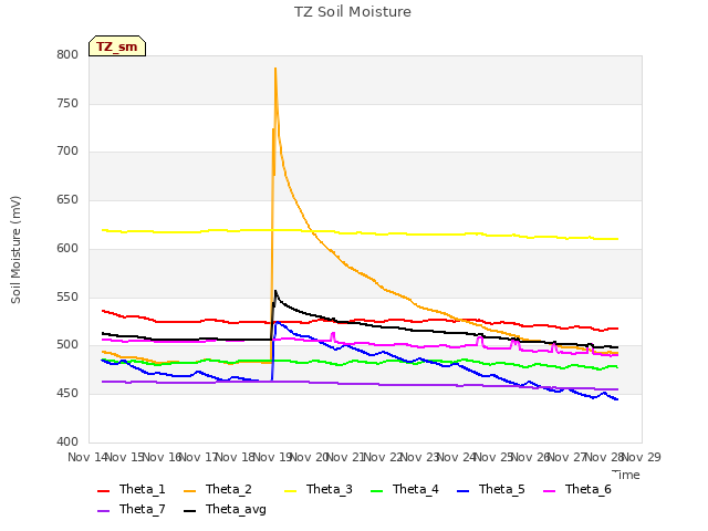 plot of TZ Soil Moisture