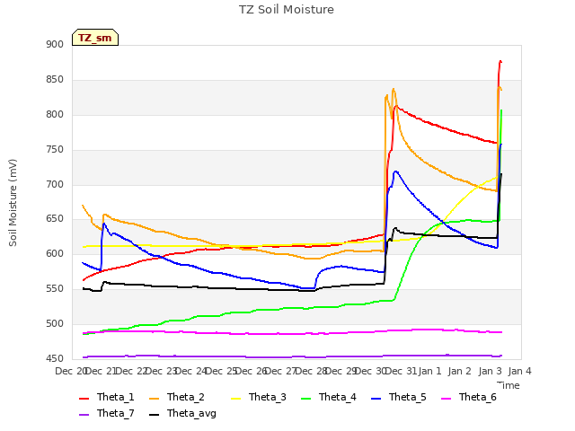 plot of TZ Soil Moisture