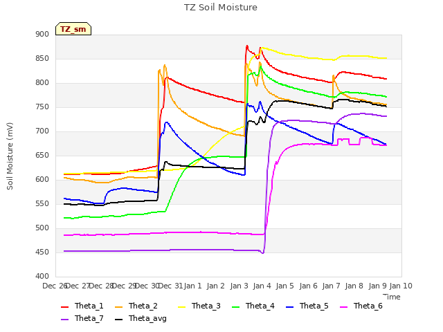 plot of TZ Soil Moisture