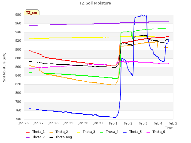 plot of TZ Soil Moisture