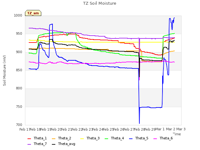 plot of TZ Soil Moisture