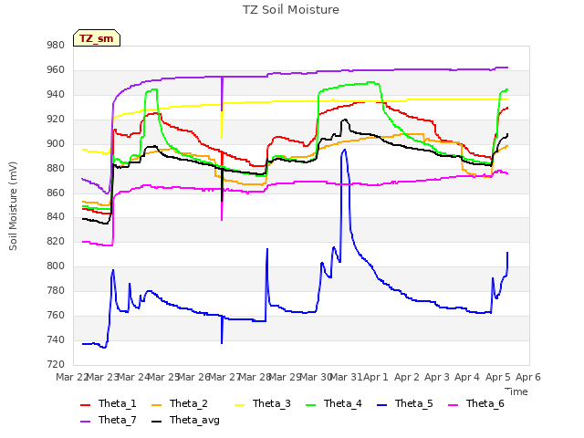 plot of TZ Soil Moisture