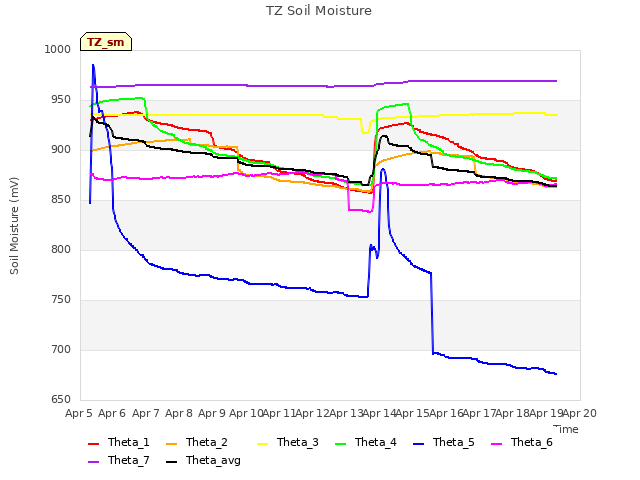 plot of TZ Soil Moisture