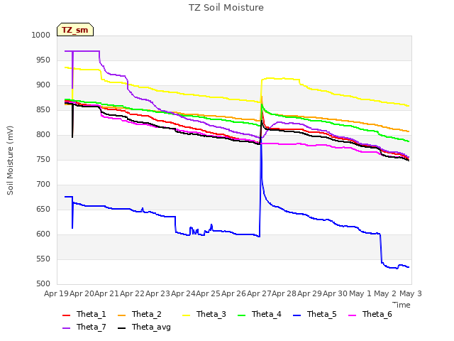 plot of TZ Soil Moisture