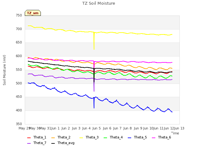 plot of TZ Soil Moisture