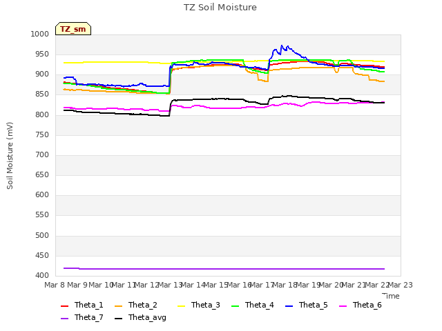plot of TZ Soil Moisture