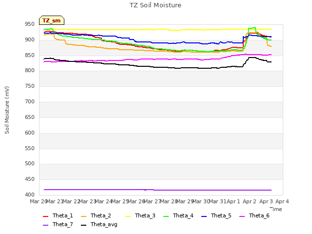 plot of TZ Soil Moisture