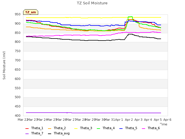 plot of TZ Soil Moisture