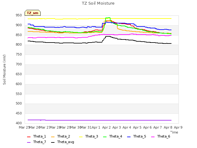 plot of TZ Soil Moisture