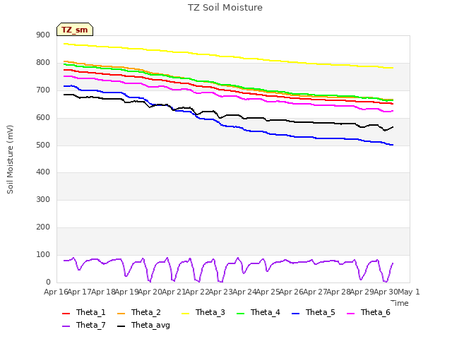 plot of TZ Soil Moisture