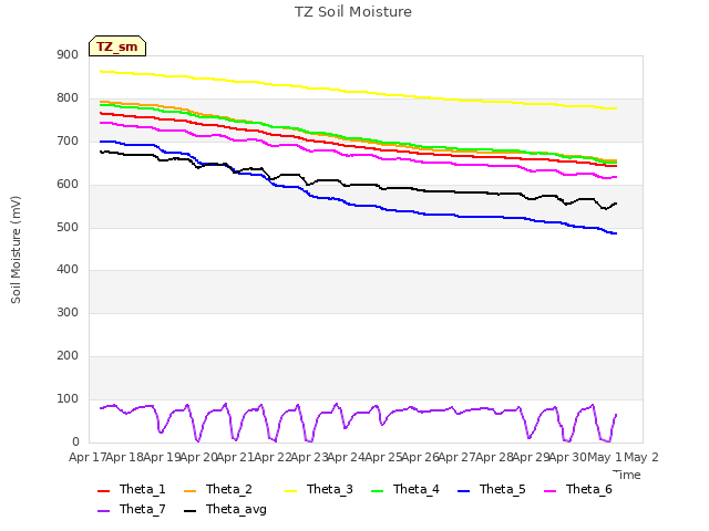 plot of TZ Soil Moisture