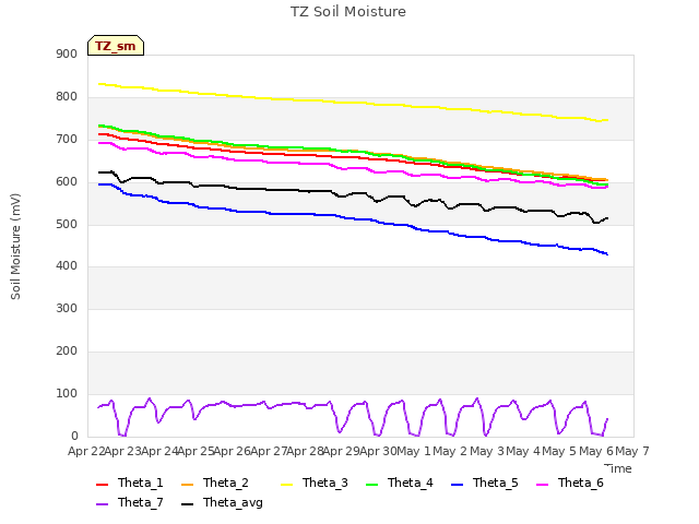 plot of TZ Soil Moisture