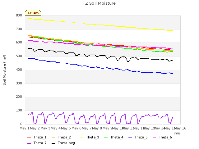 plot of TZ Soil Moisture